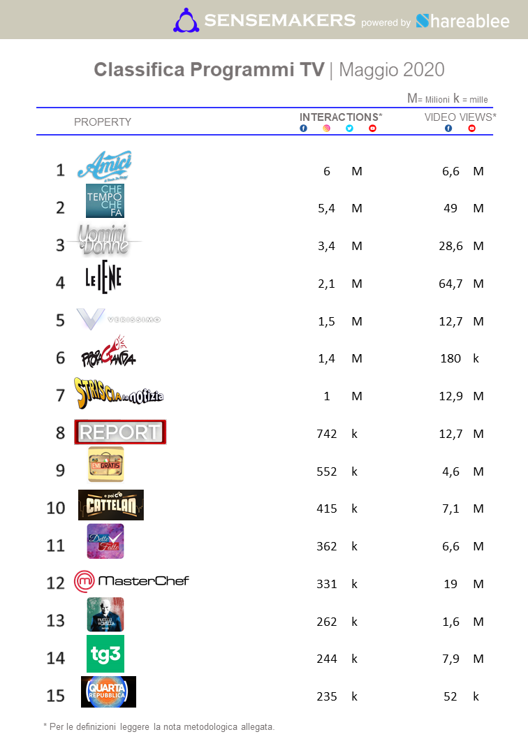 classifica programmi tv
