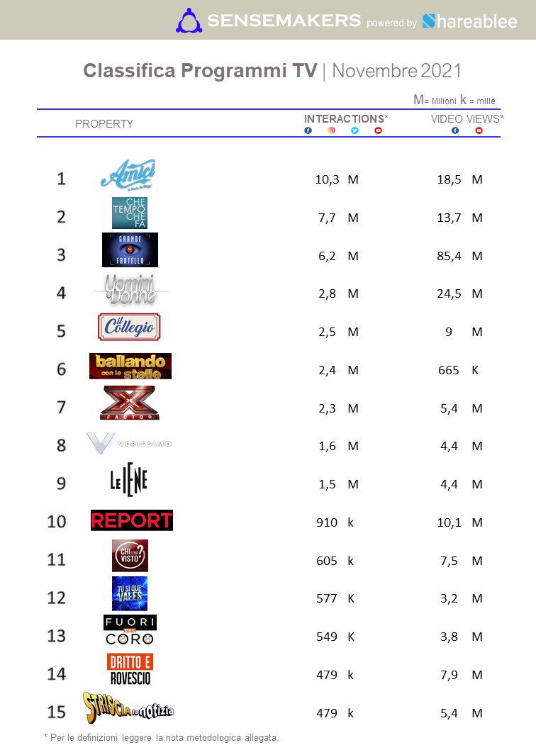 classifica top programmi tv italia