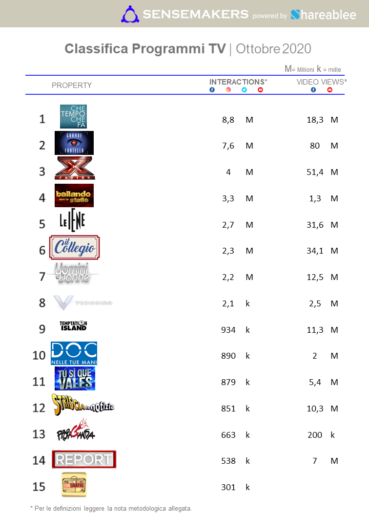 classifica programmi tv piu attivi sui social