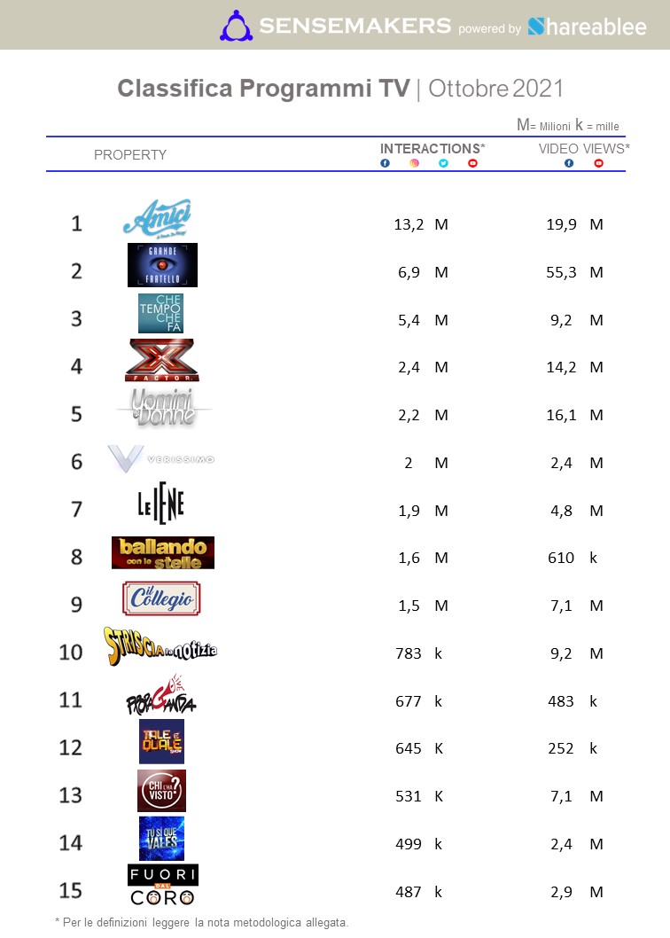 classifica top programmi tv italia