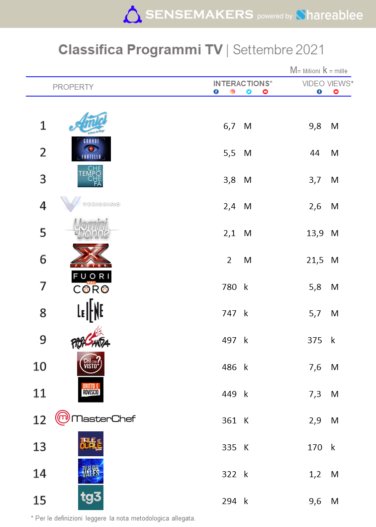 classifica top programmi tv italia