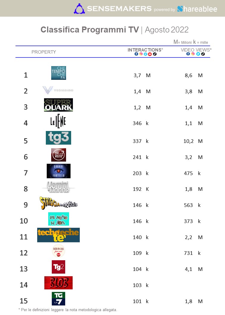 classifica top programmi tv italia