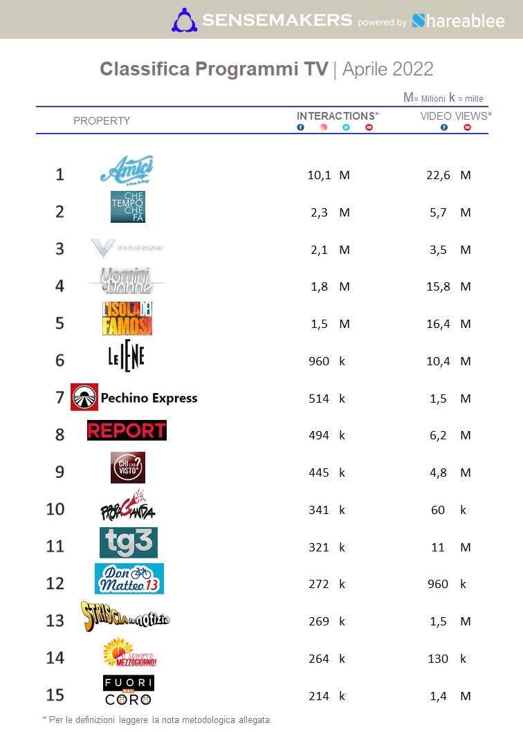 classifica top programmi tv italia