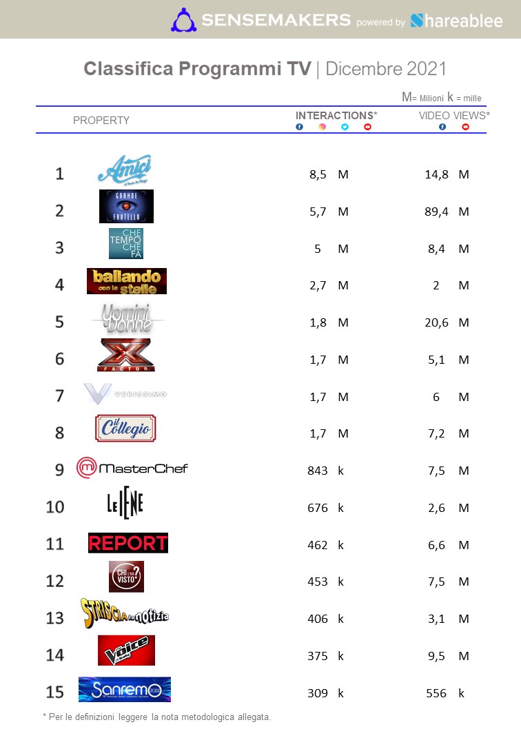 classifica top programmi tv italia