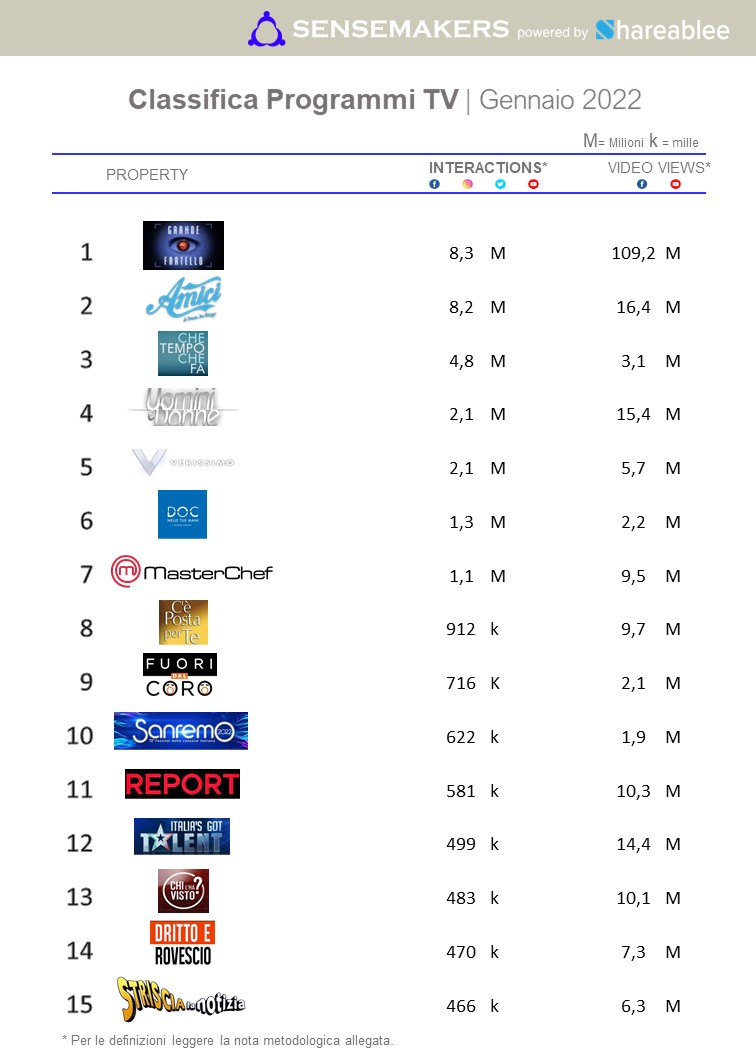 classifica top programmi tv italia