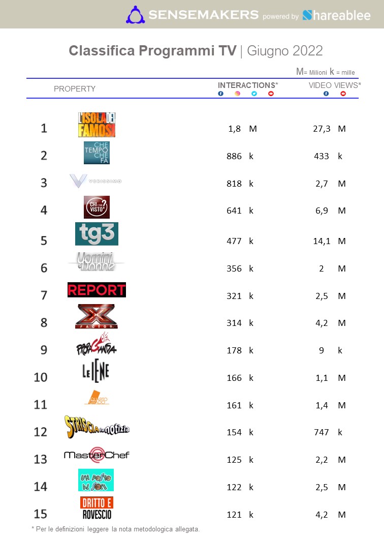 classifica top programmi tv italia