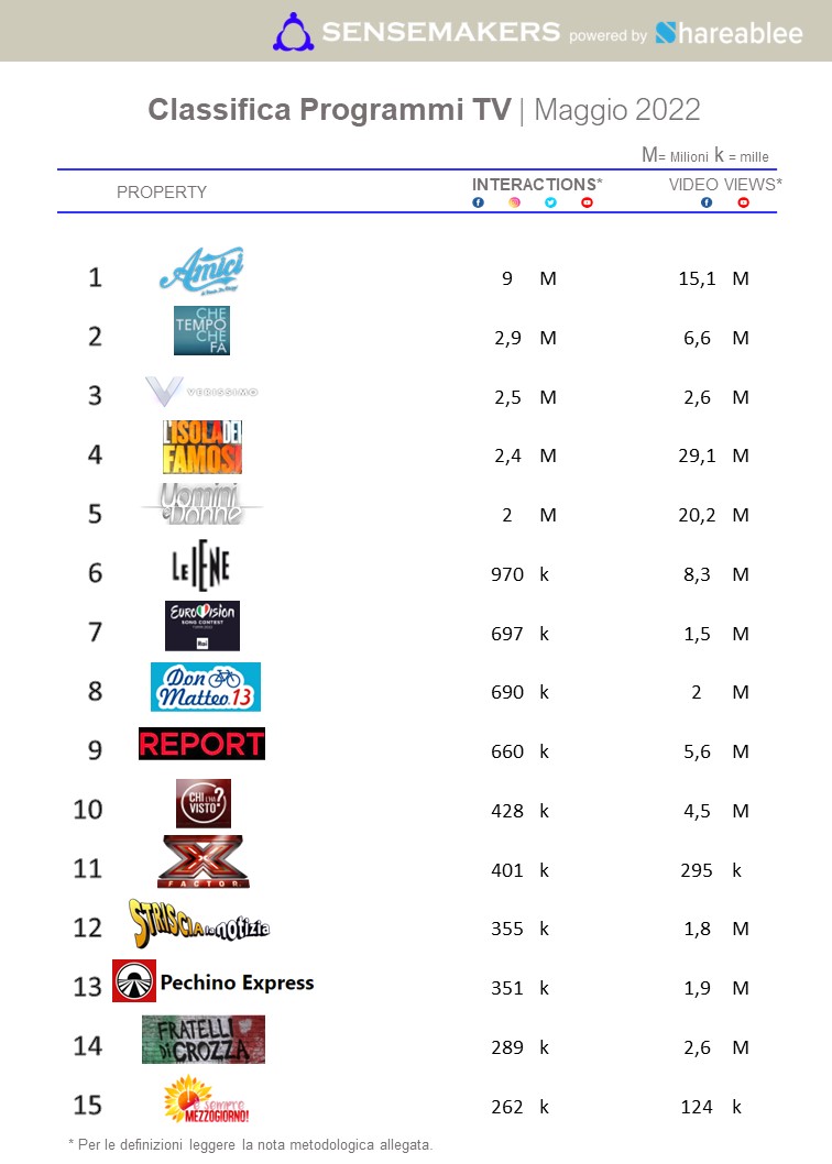 classifica top programmi tv italia