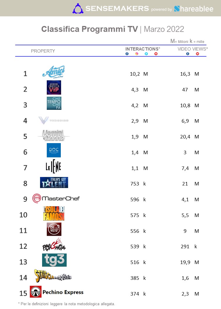 classifica top programmi tv italia