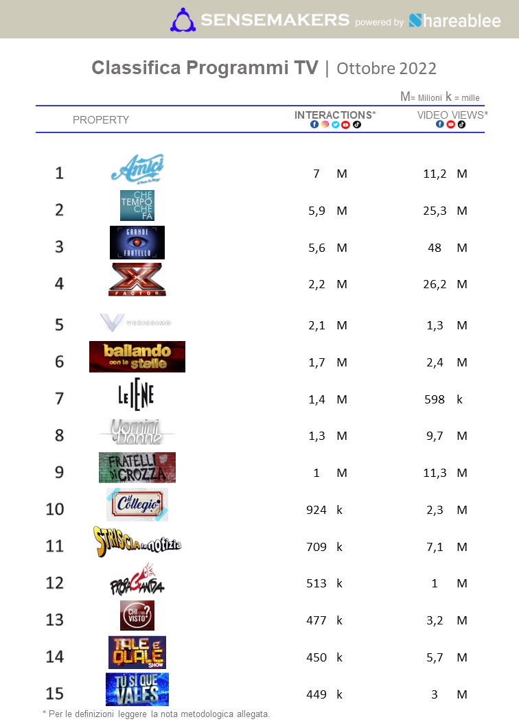 classifica top programmi tv italia