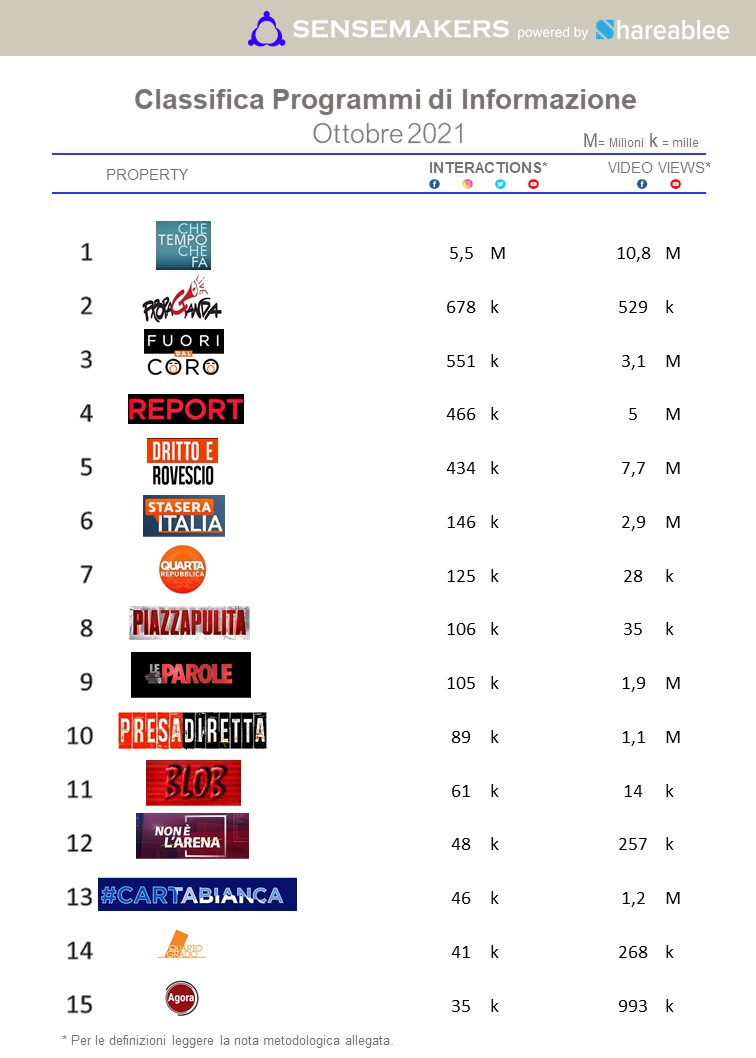 classifica top programmi tv d'informazione italia