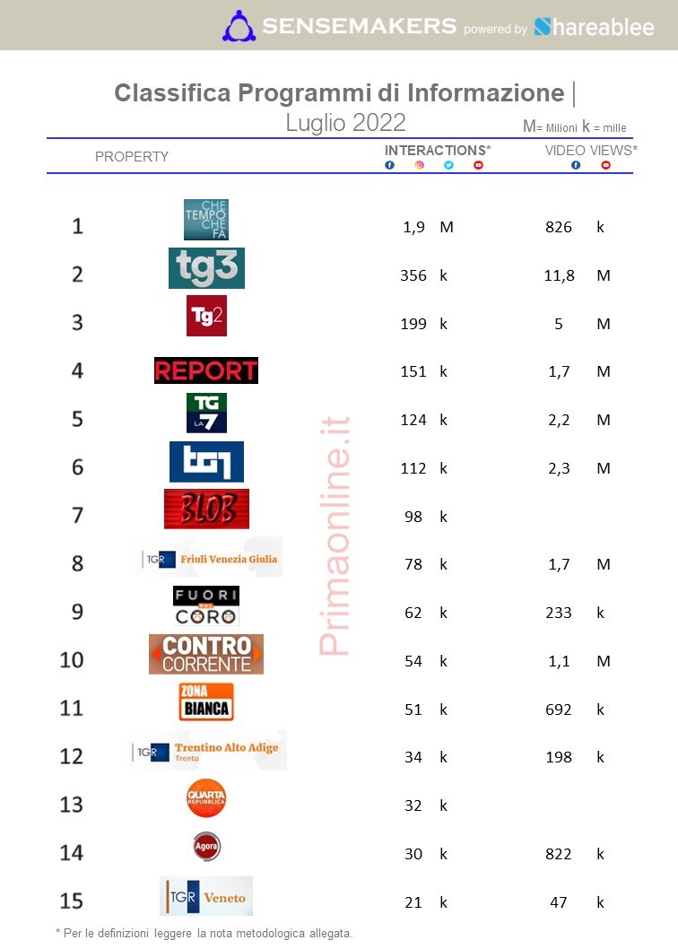 classifica top programmi tv d'informazione italia