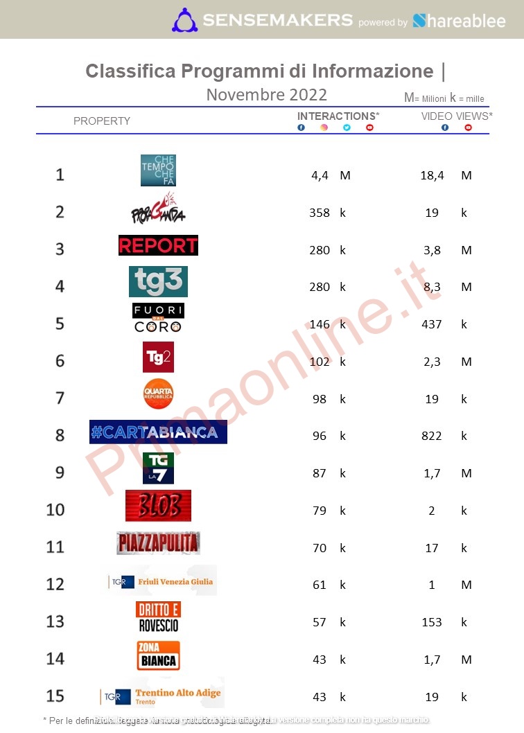 classifica top programmi tv d'informazione italia