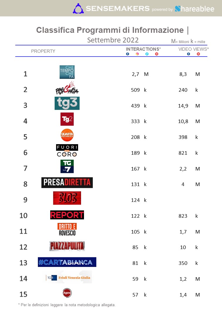 classifica top programmi tv d'informazione italia