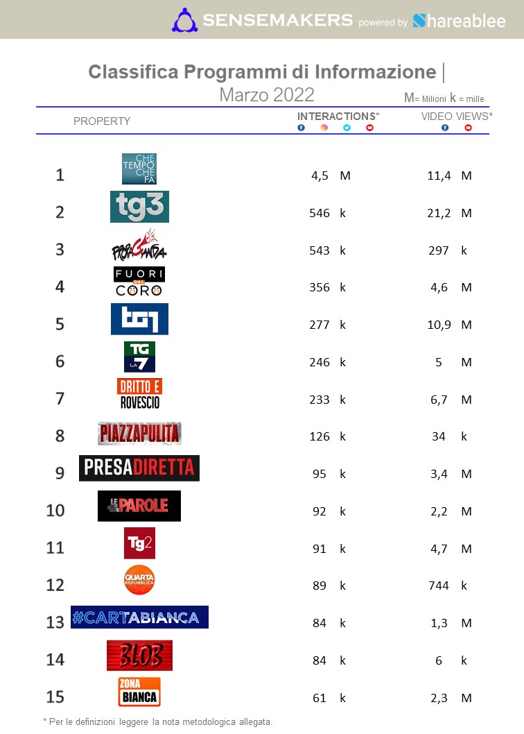 classifica top programmi tv d'informazione italia