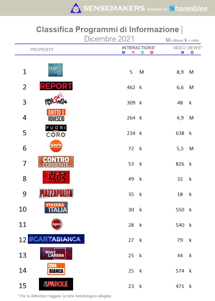 classifica top programmi tv d'informazione italia