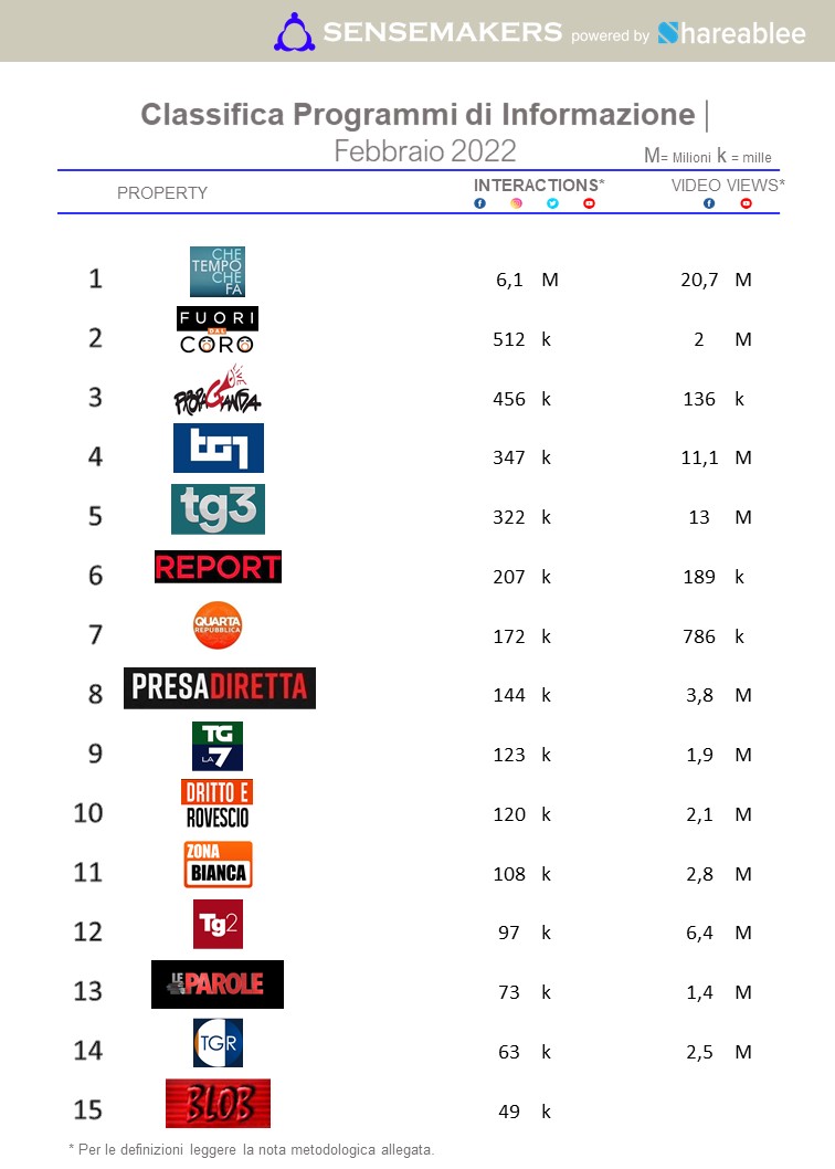 classifica top programmi tv d'informazione italia