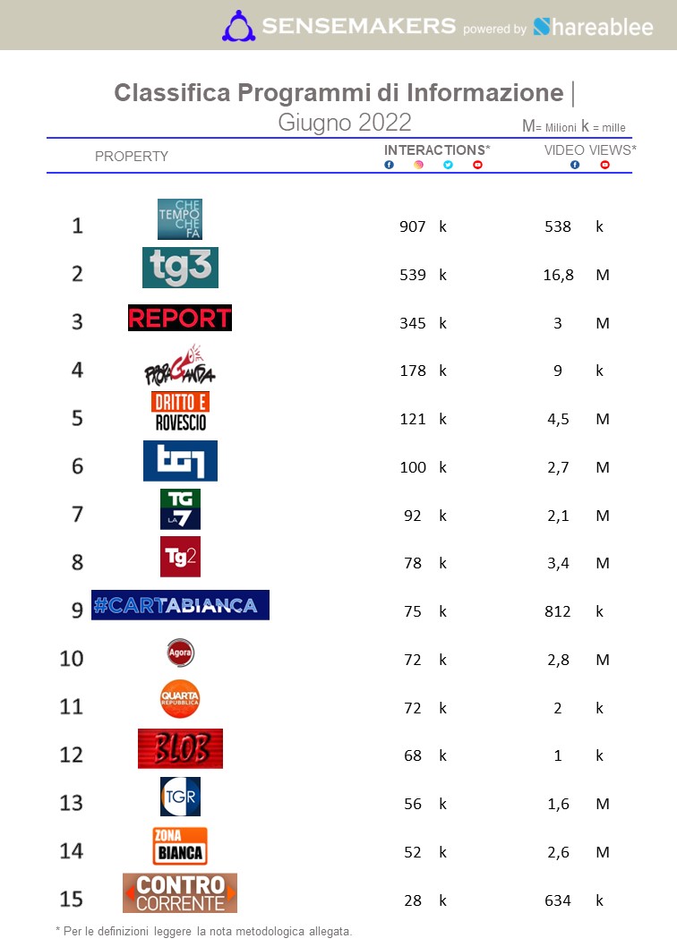 classifica top programmi tv d'informazione italia