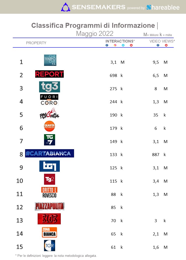 classifica top programmi tv d'informazione italia