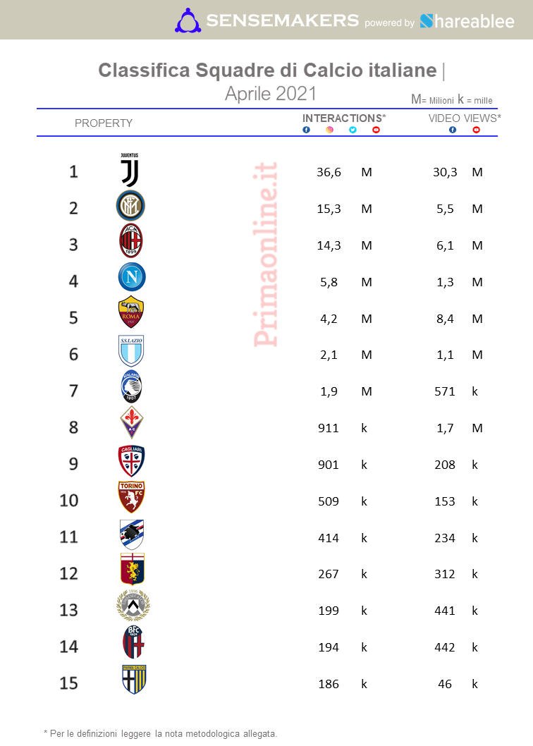 classifica squadre di calcio italiane per interazione sui social