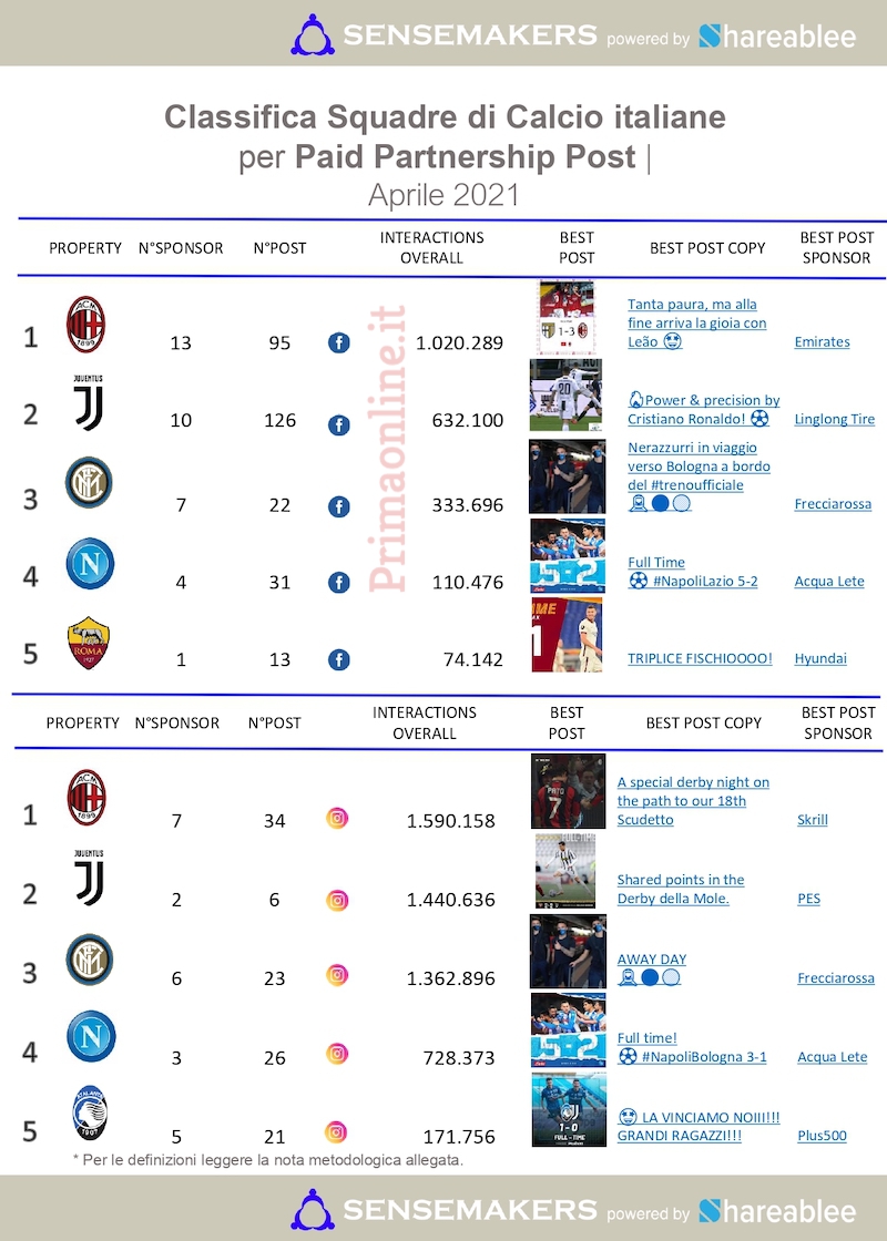 paid partnership post squadre di calcio italiane