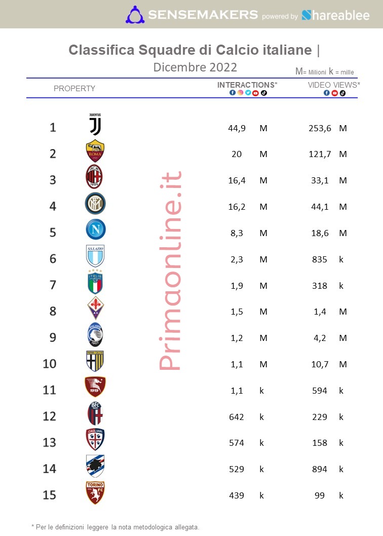classifica squadre di calcio italiane per interazione sui social