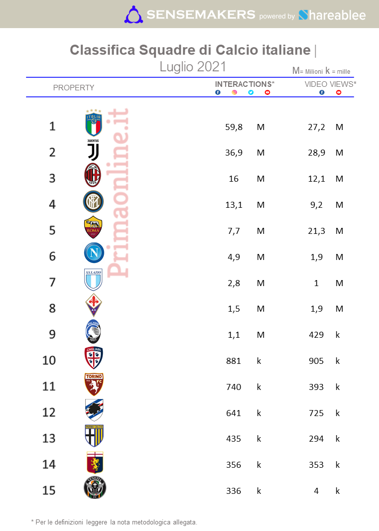 classifica squadre di calcio italiane luglio