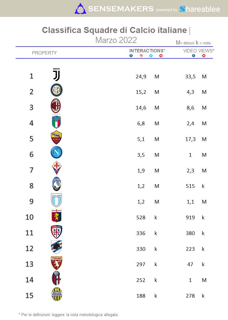 classifica squadre di calcio italiane per interazione sui social