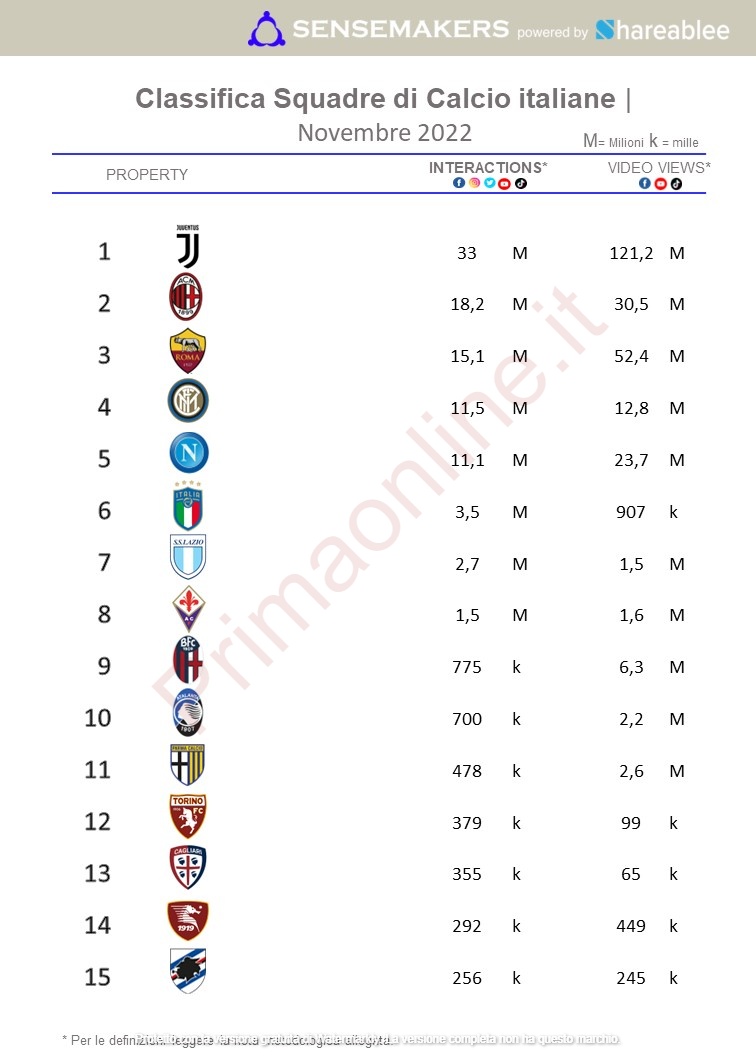 classifica squadre di calcio italiane per interazione sui social