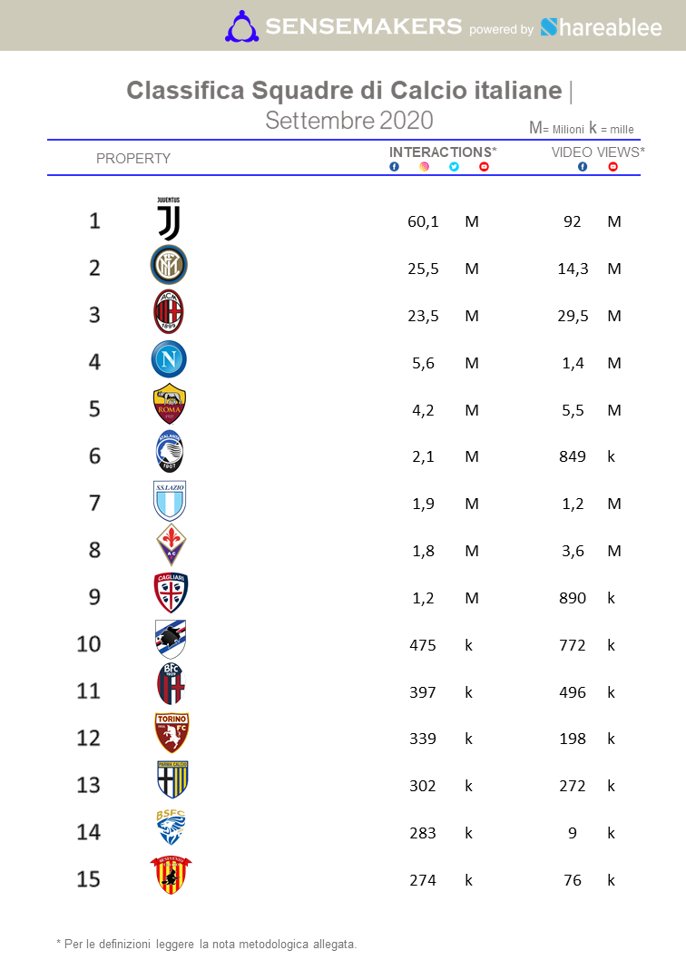 Top15 Squadre di Calcio Italiane più attive sui social, Settembre 2020 sensemakers