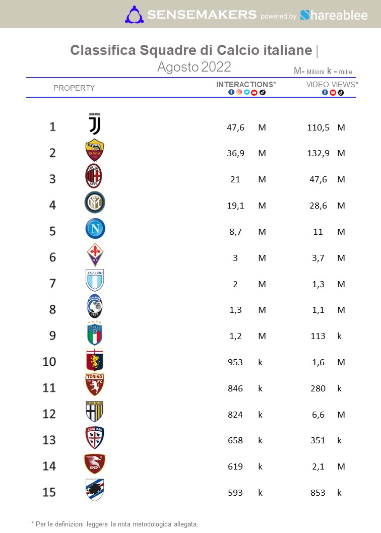 classifica squadre di calcio italiane per interazione sui social