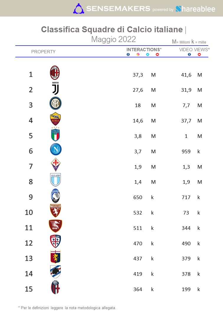 classifica squadre di calcio italiane per interazione sui social