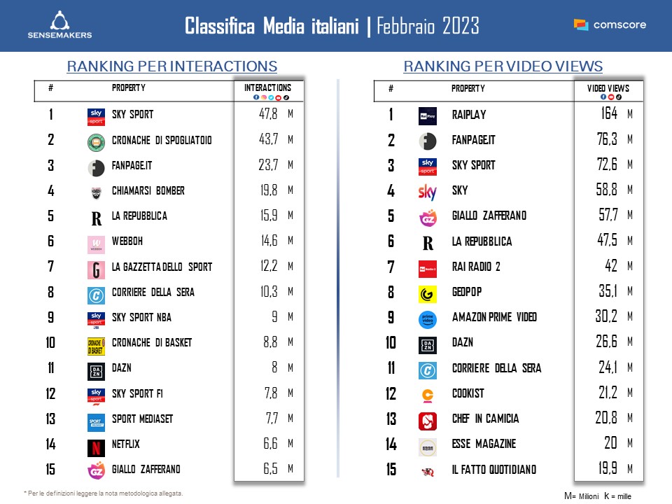 top media italiani 