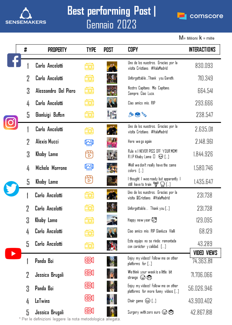 best performing post social key people