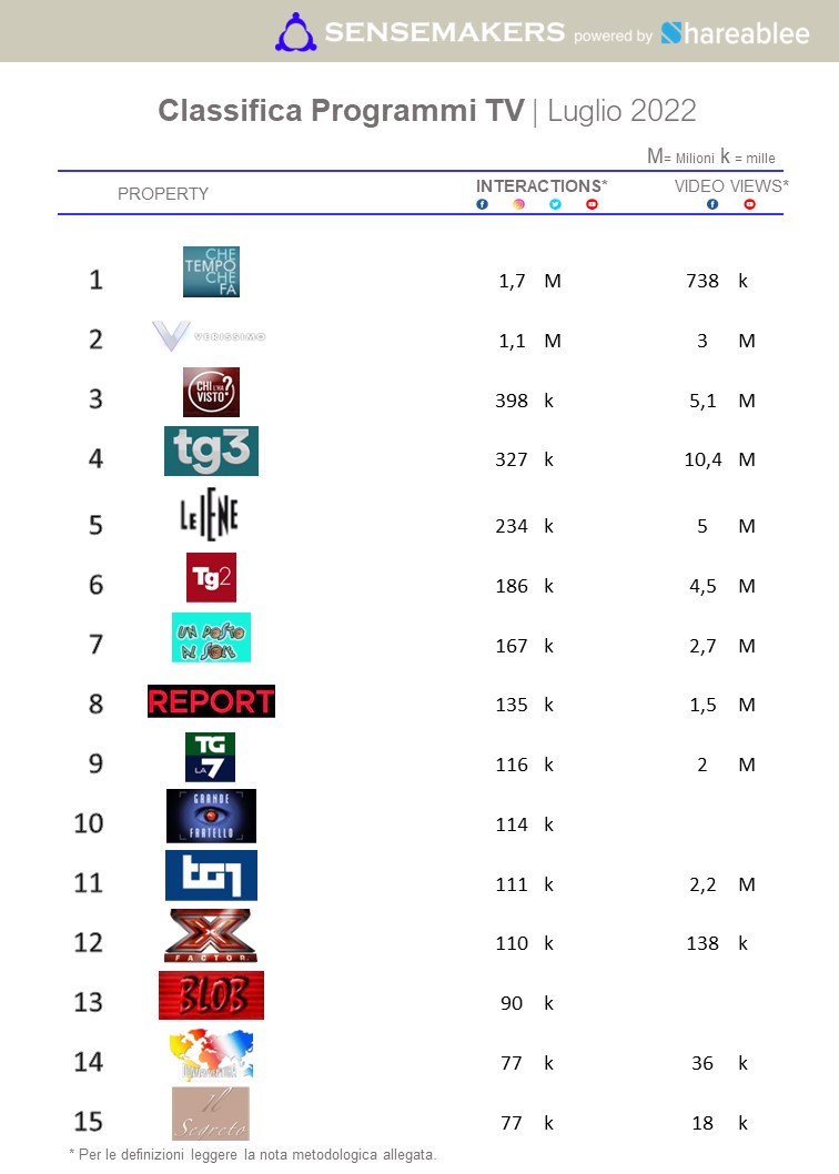 classifica top programmi tv italia