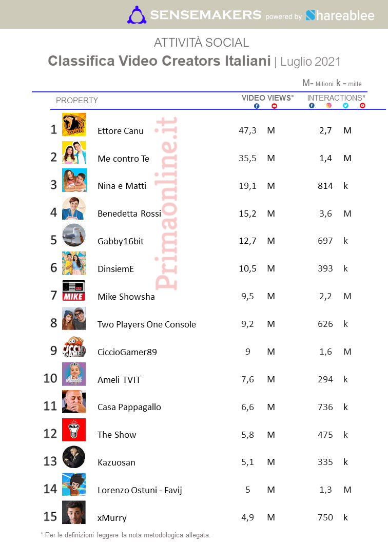 classifica video creators più popolari sui social luglio 2021