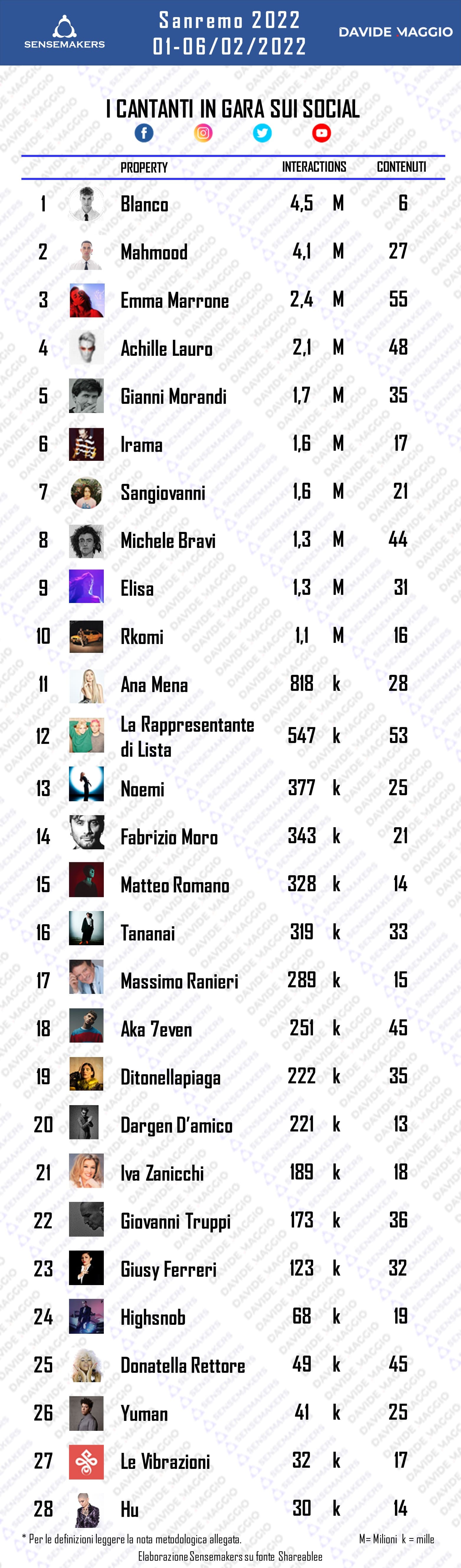 classifica cantanti social sanremo 2022
