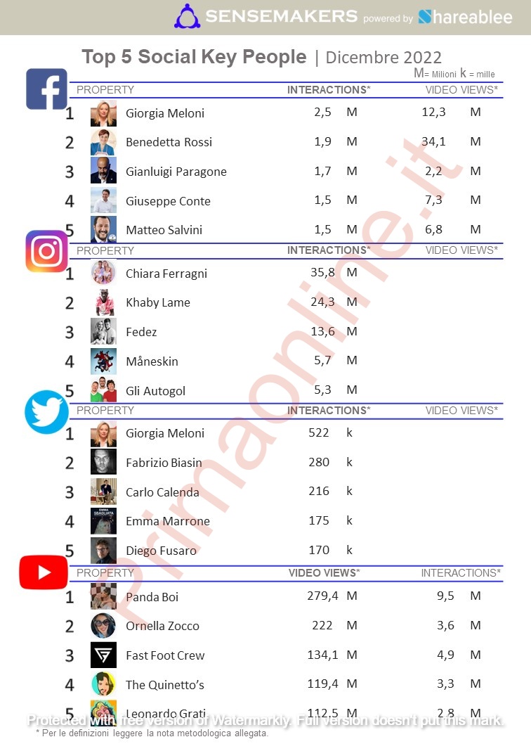 top 5 social key people