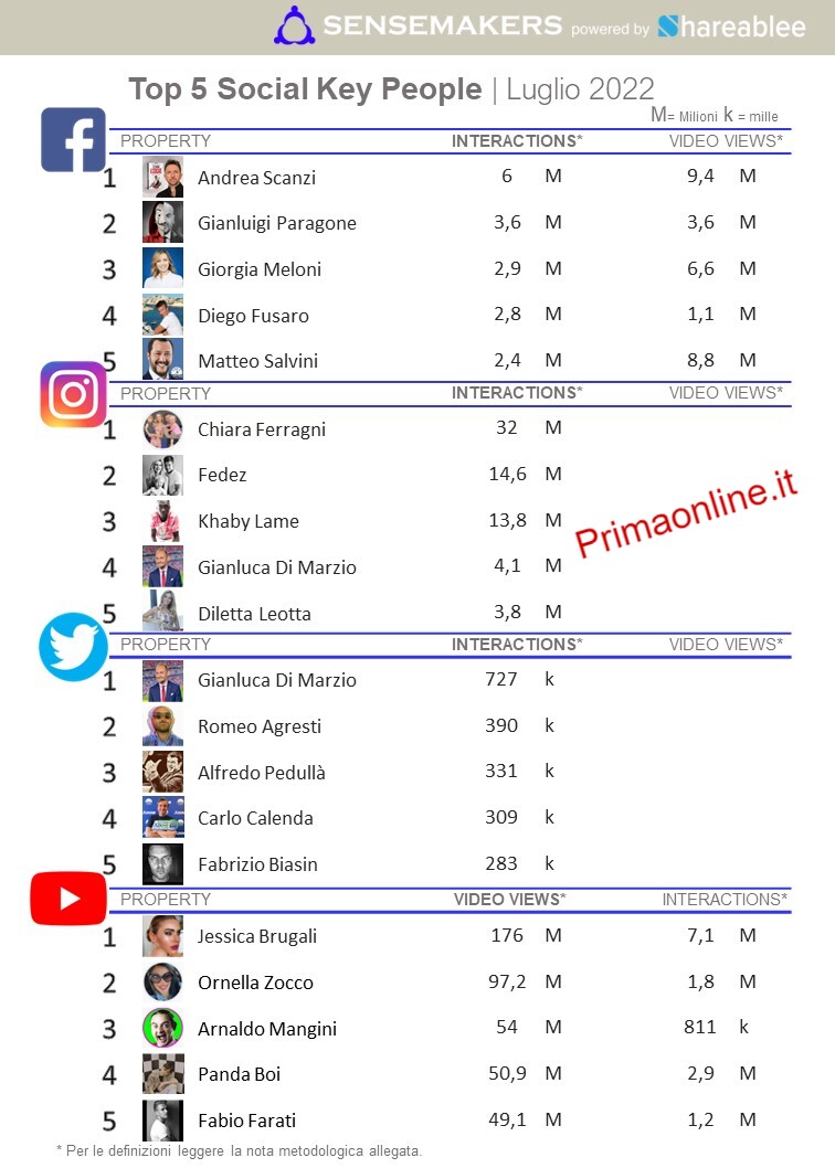 top 5 social key people