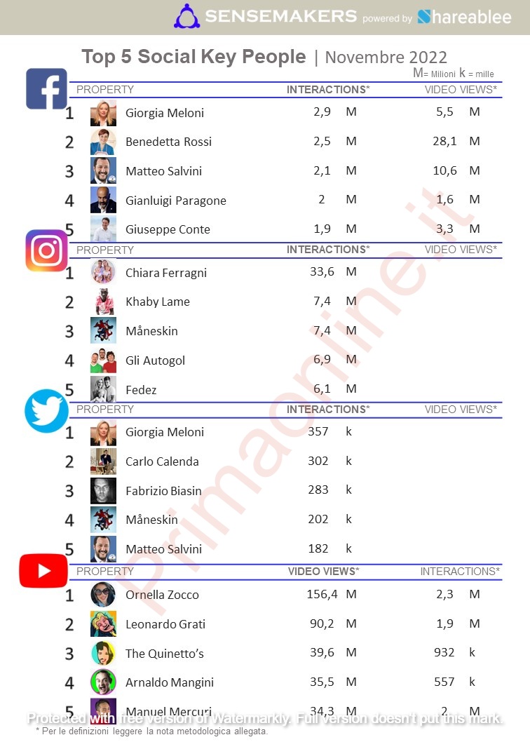 top 5 social key people
