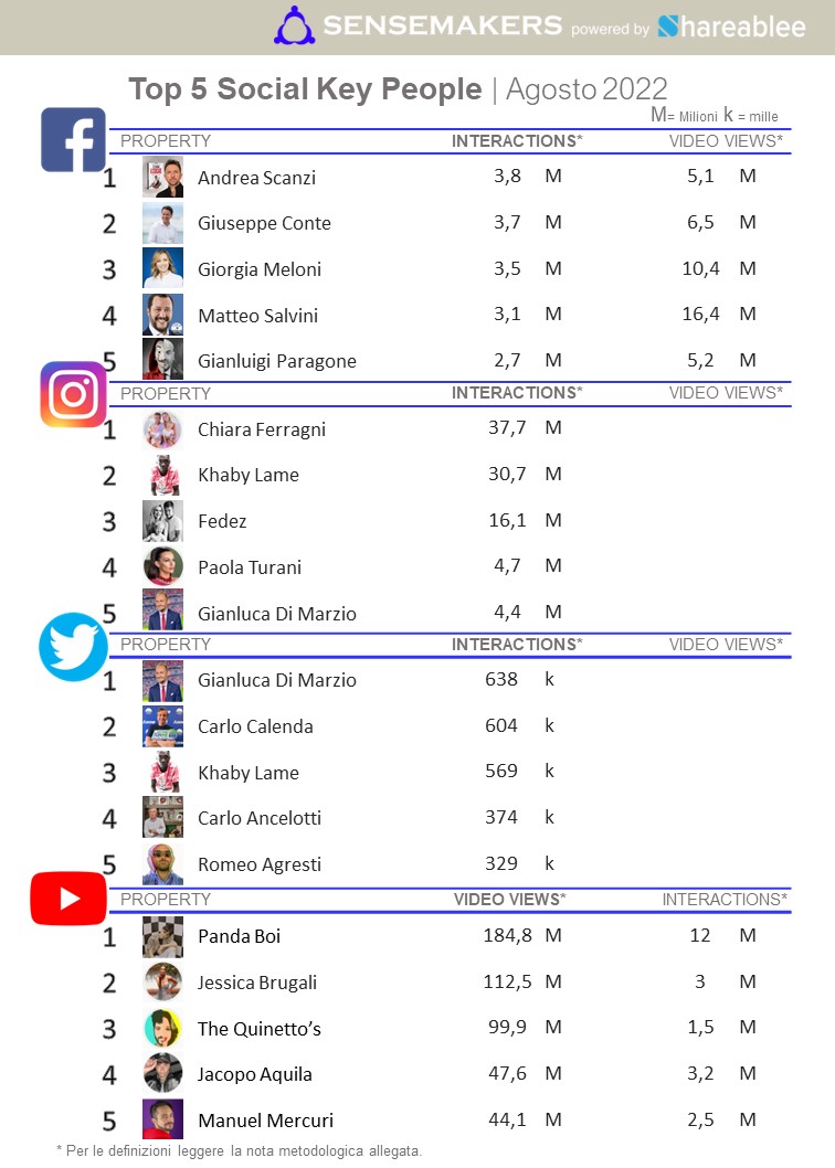 top 5 social key people