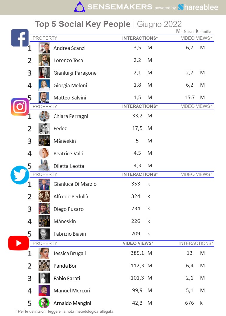 top 5 social key people