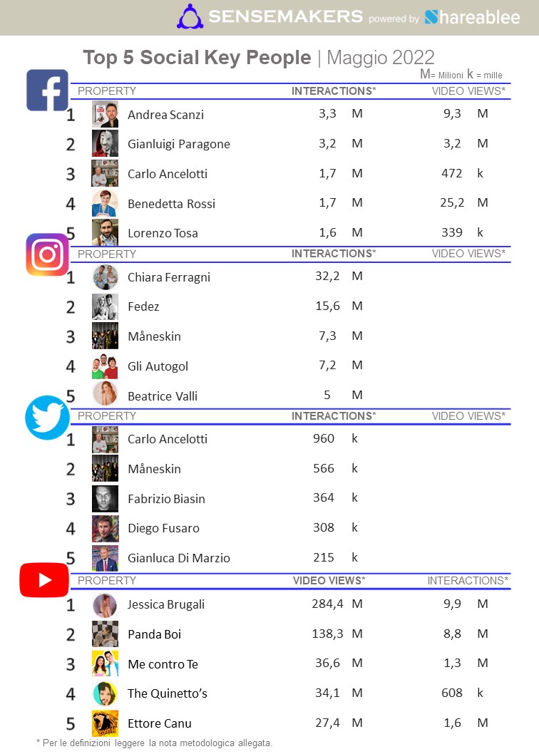 top 5 social key people