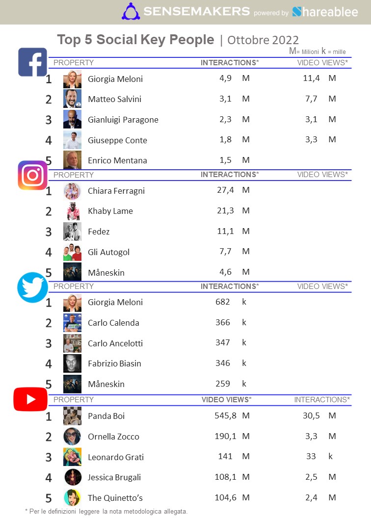 top 5 social key people