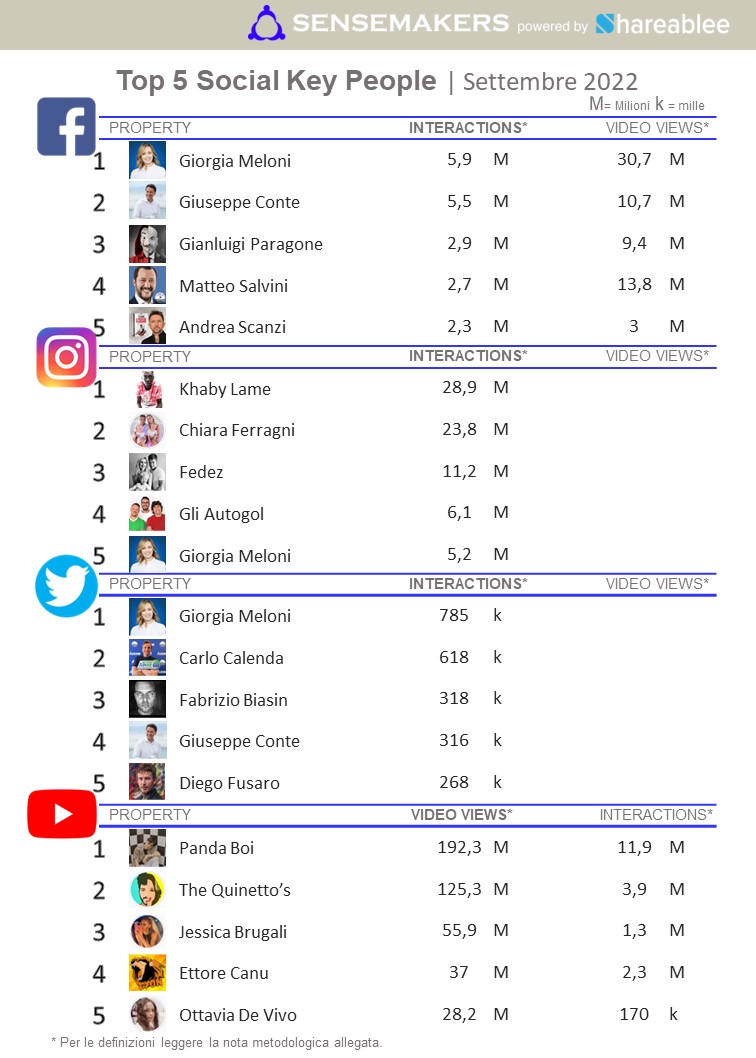 top 5 social key people