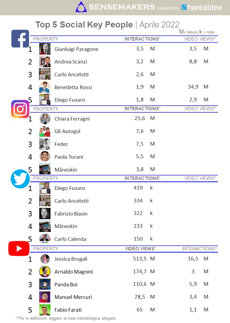 top 5 social key people