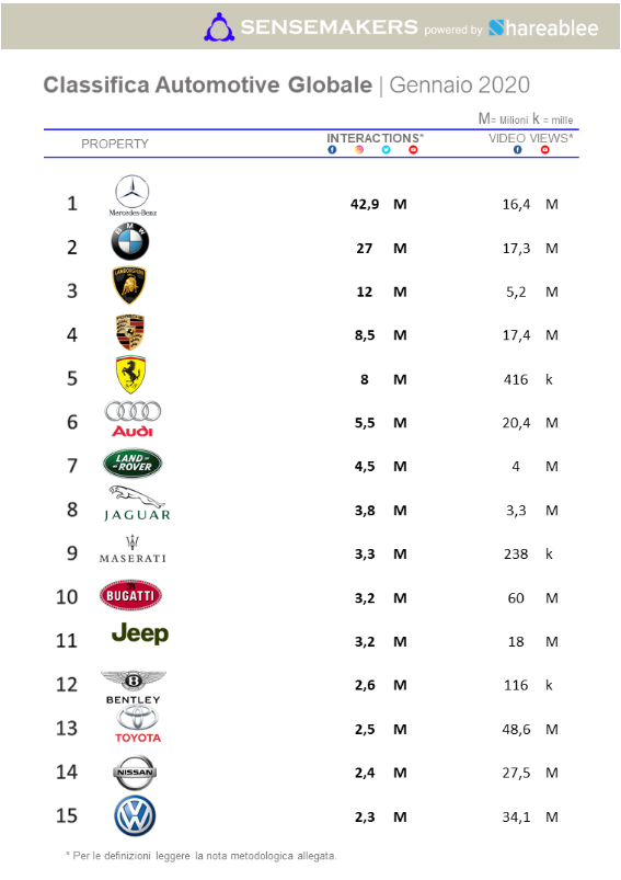 classifica automotive