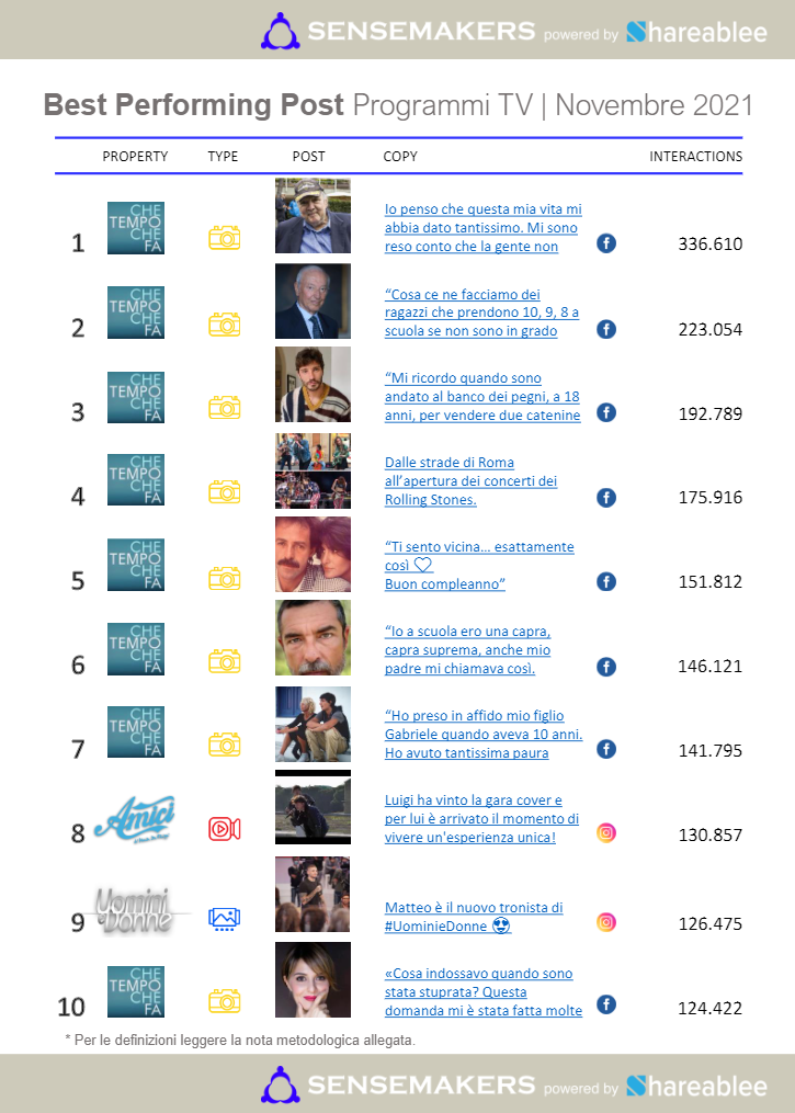 best performing post programmi tv italiani
