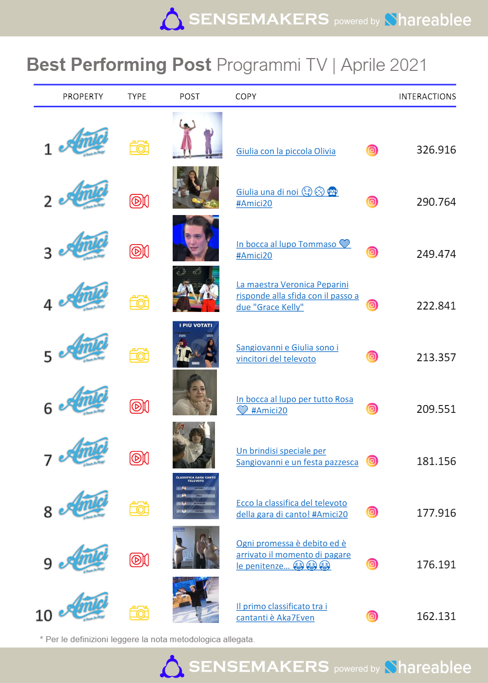 classifica dei best performing post dei top programmi tv italiani