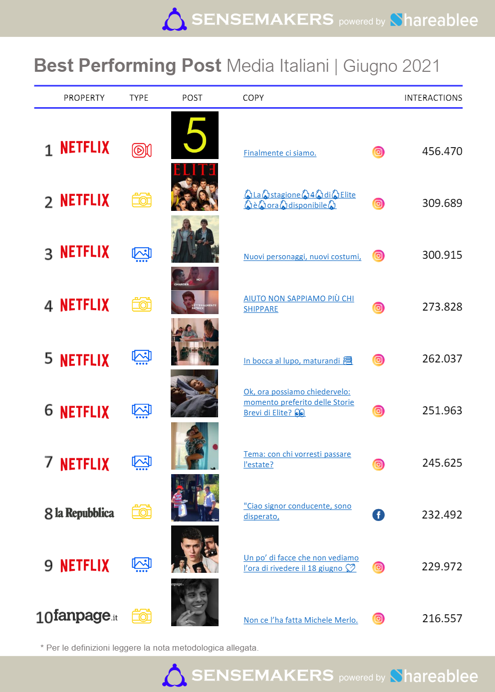 best performing post media italiani