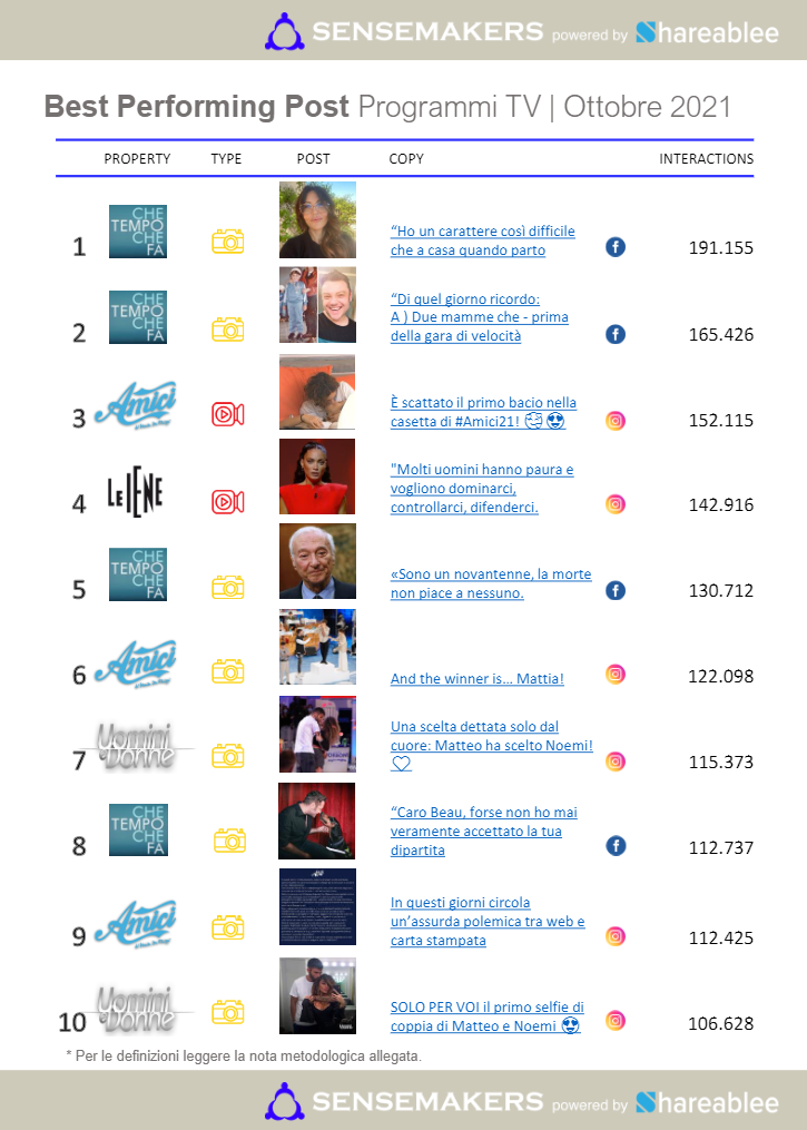 best performing post programmi tv italiani